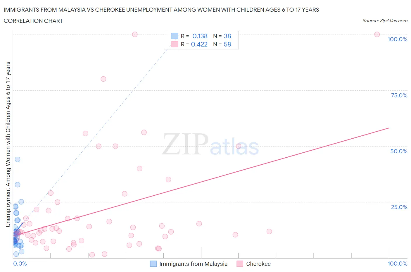 Immigrants from Malaysia vs Cherokee Unemployment Among Women with Children Ages 6 to 17 years