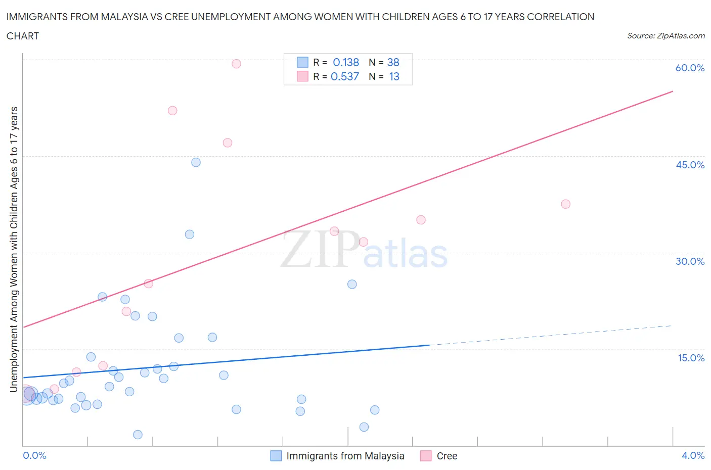 Immigrants from Malaysia vs Cree Unemployment Among Women with Children Ages 6 to 17 years