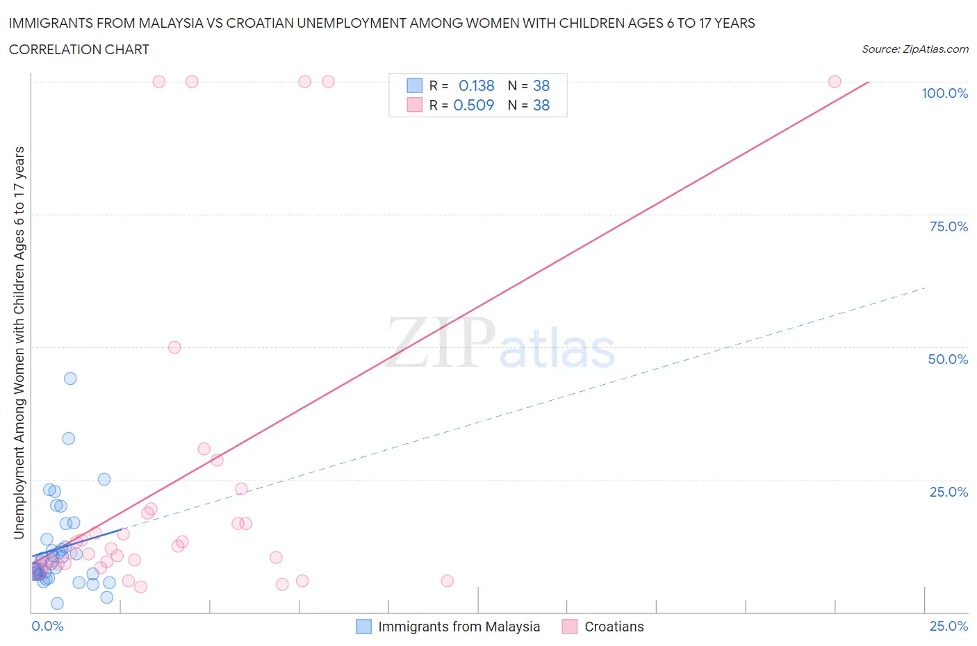 Immigrants from Malaysia vs Croatian Unemployment Among Women with Children Ages 6 to 17 years