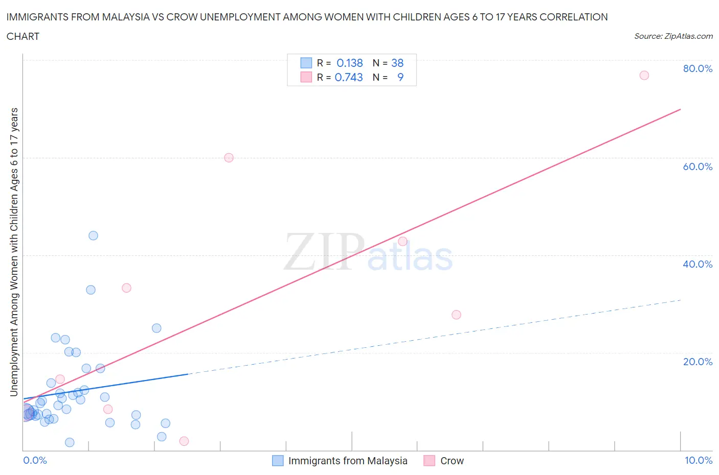 Immigrants from Malaysia vs Crow Unemployment Among Women with Children Ages 6 to 17 years