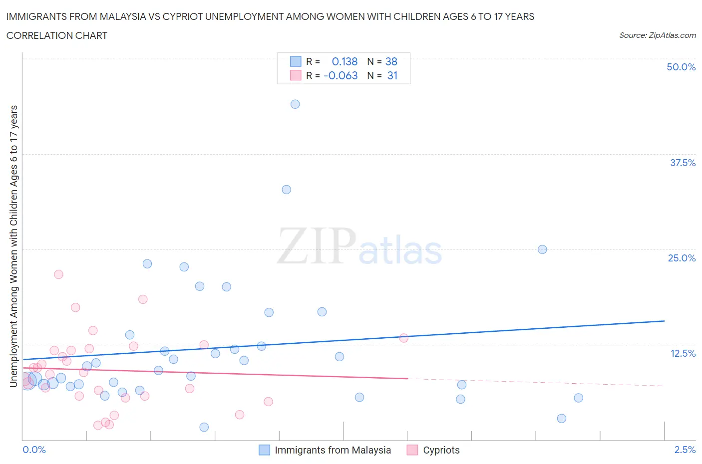 Immigrants from Malaysia vs Cypriot Unemployment Among Women with Children Ages 6 to 17 years