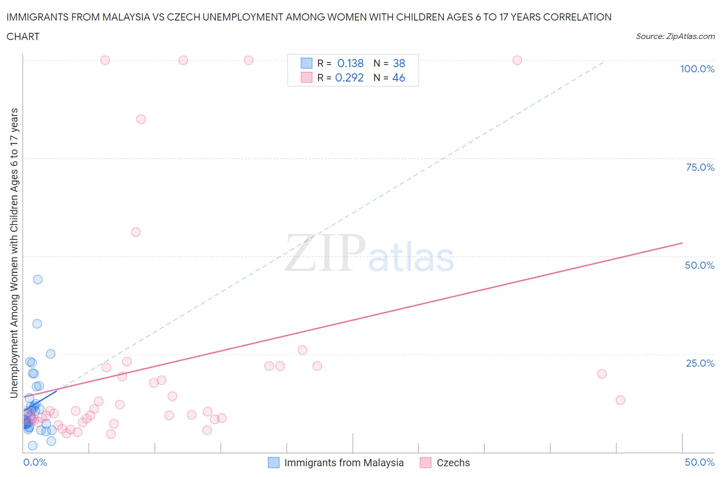 Immigrants from Malaysia vs Czech Unemployment Among Women with Children Ages 6 to 17 years