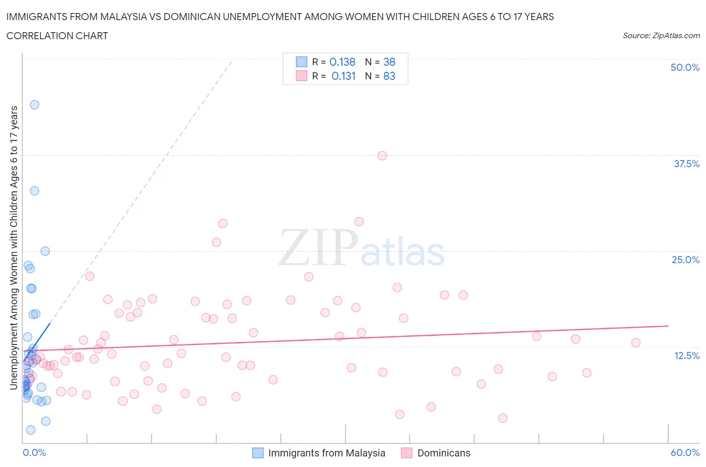 Immigrants from Malaysia vs Dominican Unemployment Among Women with Children Ages 6 to 17 years