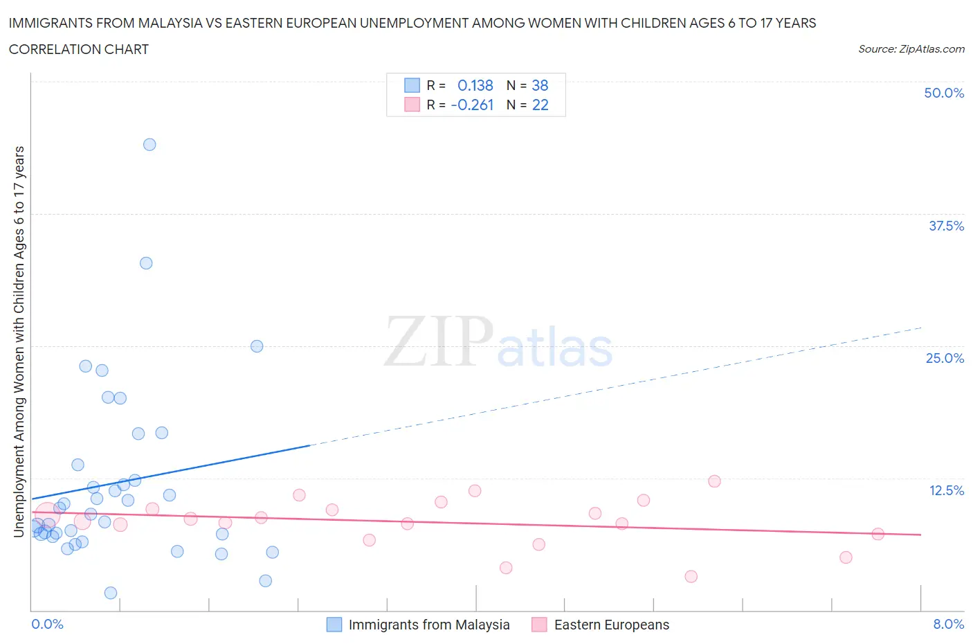 Immigrants from Malaysia vs Eastern European Unemployment Among Women with Children Ages 6 to 17 years