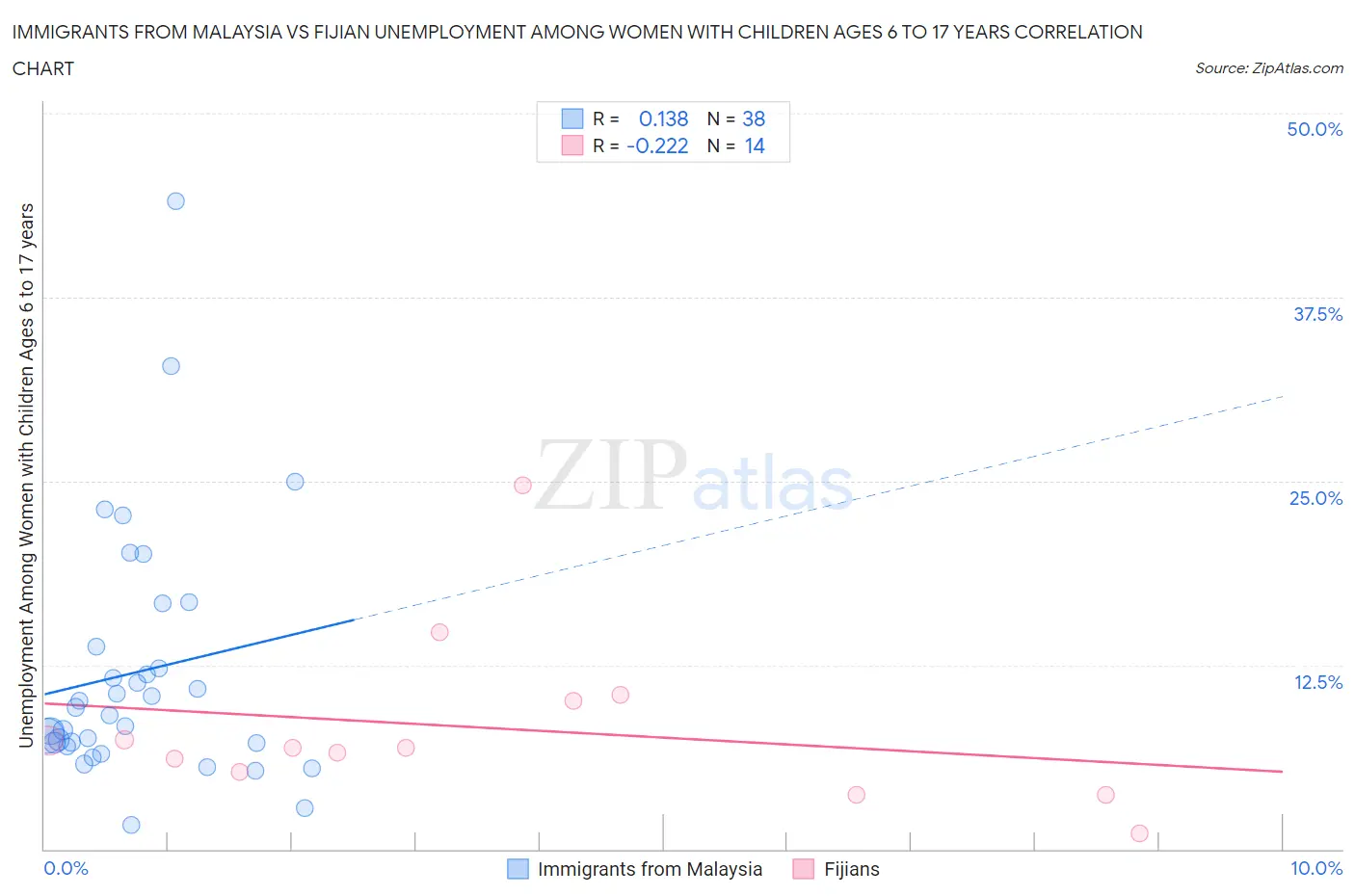 Immigrants from Malaysia vs Fijian Unemployment Among Women with Children Ages 6 to 17 years