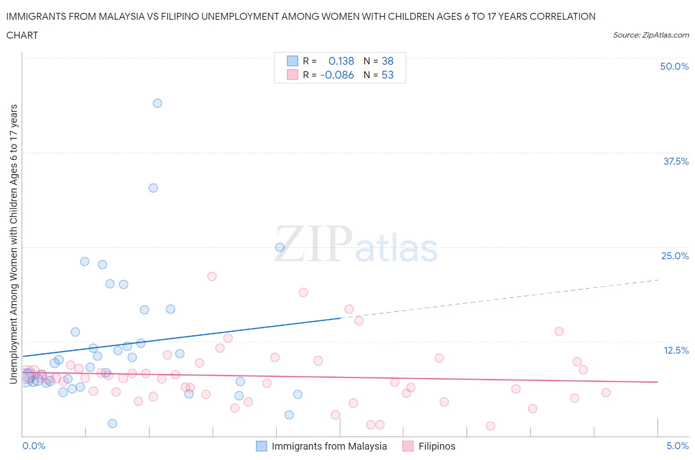 Immigrants from Malaysia vs Filipino Unemployment Among Women with Children Ages 6 to 17 years