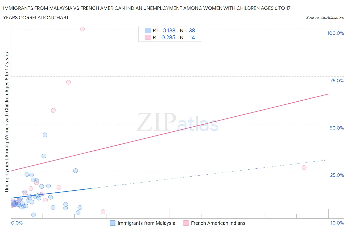 Immigrants from Malaysia vs French American Indian Unemployment Among Women with Children Ages 6 to 17 years