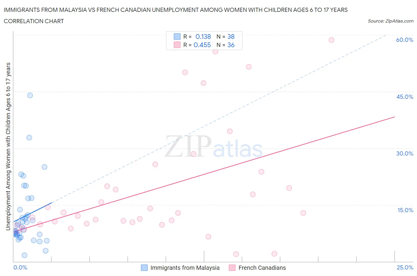 Immigrants from Malaysia vs French Canadian Unemployment Among Women with Children Ages 6 to 17 years