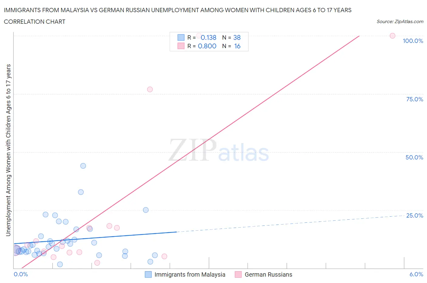 Immigrants from Malaysia vs German Russian Unemployment Among Women with Children Ages 6 to 17 years