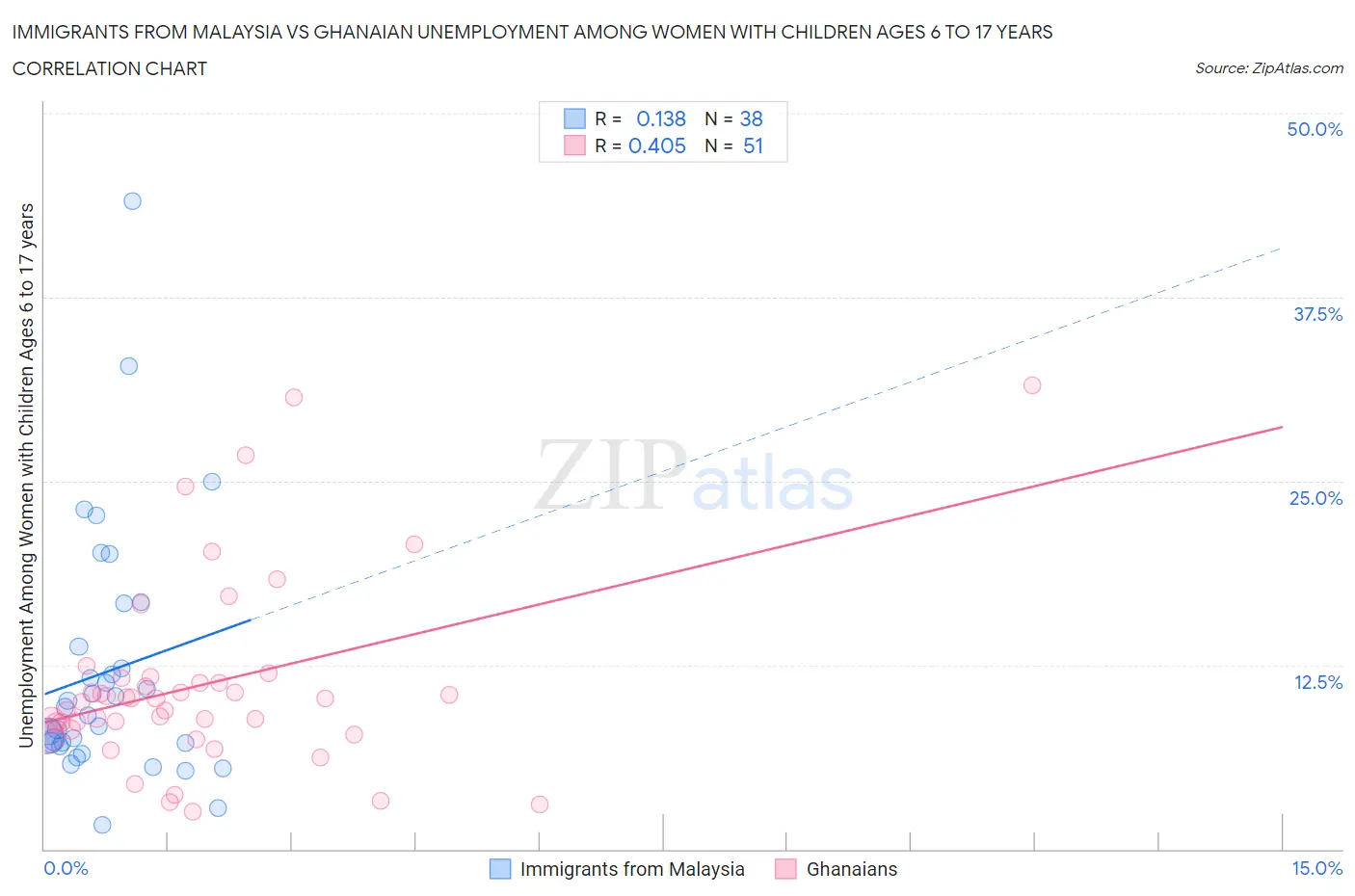 Immigrants from Malaysia vs Ghanaian Unemployment Among Women with Children Ages 6 to 17 years