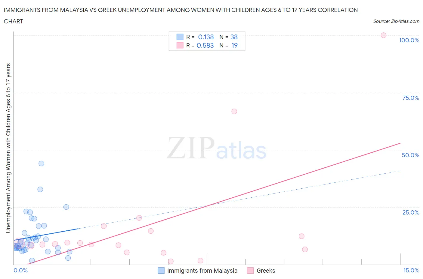 Immigrants from Malaysia vs Greek Unemployment Among Women with Children Ages 6 to 17 years