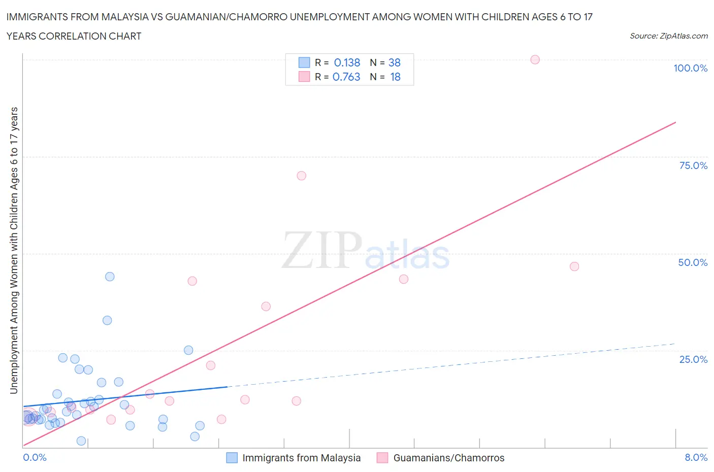 Immigrants from Malaysia vs Guamanian/Chamorro Unemployment Among Women with Children Ages 6 to 17 years
