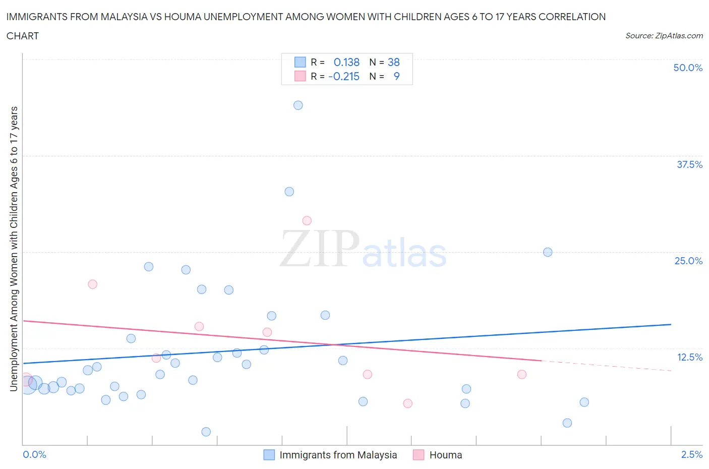 Immigrants from Malaysia vs Houma Unemployment Among Women with Children Ages 6 to 17 years