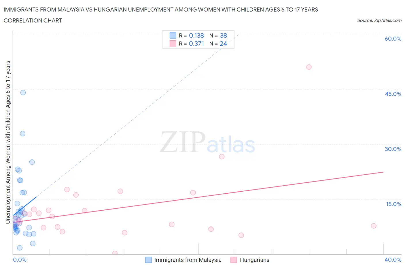 Immigrants from Malaysia vs Hungarian Unemployment Among Women with Children Ages 6 to 17 years