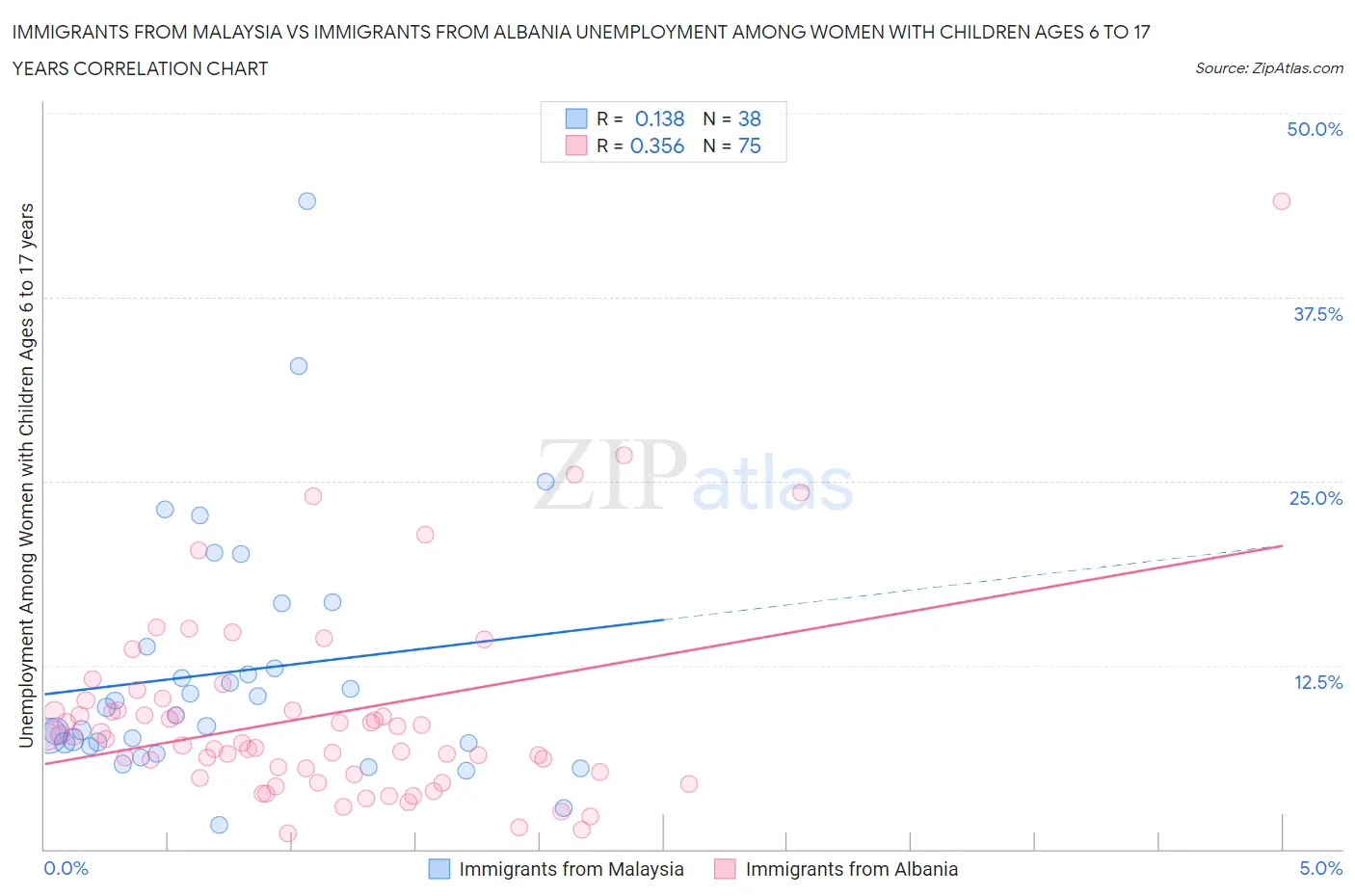 Immigrants from Malaysia vs Immigrants from Albania Unemployment Among Women with Children Ages 6 to 17 years