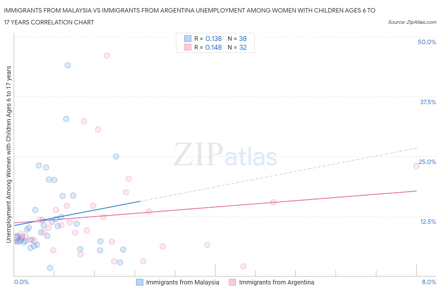 Immigrants from Malaysia vs Immigrants from Argentina Unemployment Among Women with Children Ages 6 to 17 years