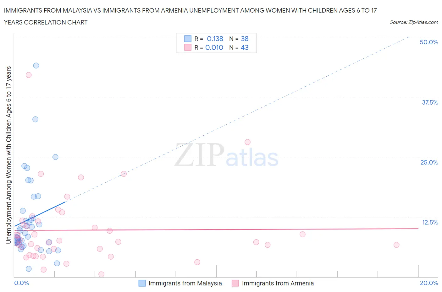 Immigrants from Malaysia vs Immigrants from Armenia Unemployment Among Women with Children Ages 6 to 17 years