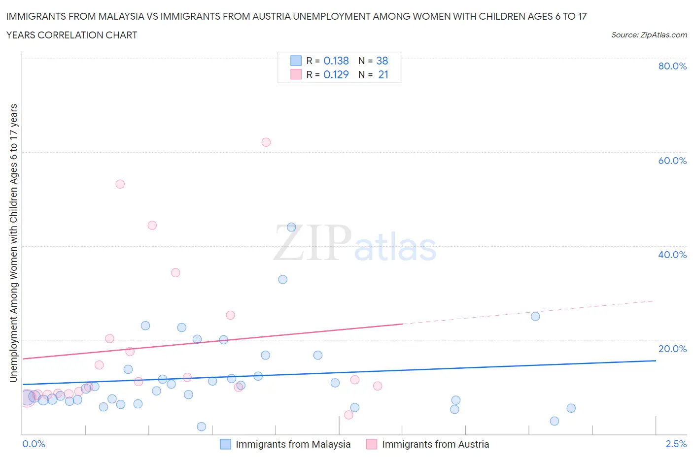 Immigrants from Malaysia vs Immigrants from Austria Unemployment Among Women with Children Ages 6 to 17 years