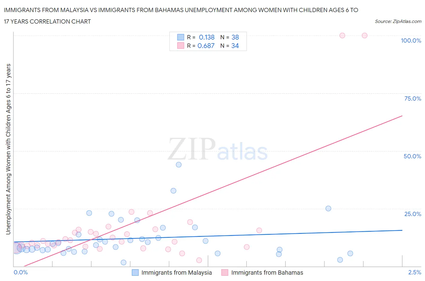 Immigrants from Malaysia vs Immigrants from Bahamas Unemployment Among Women with Children Ages 6 to 17 years