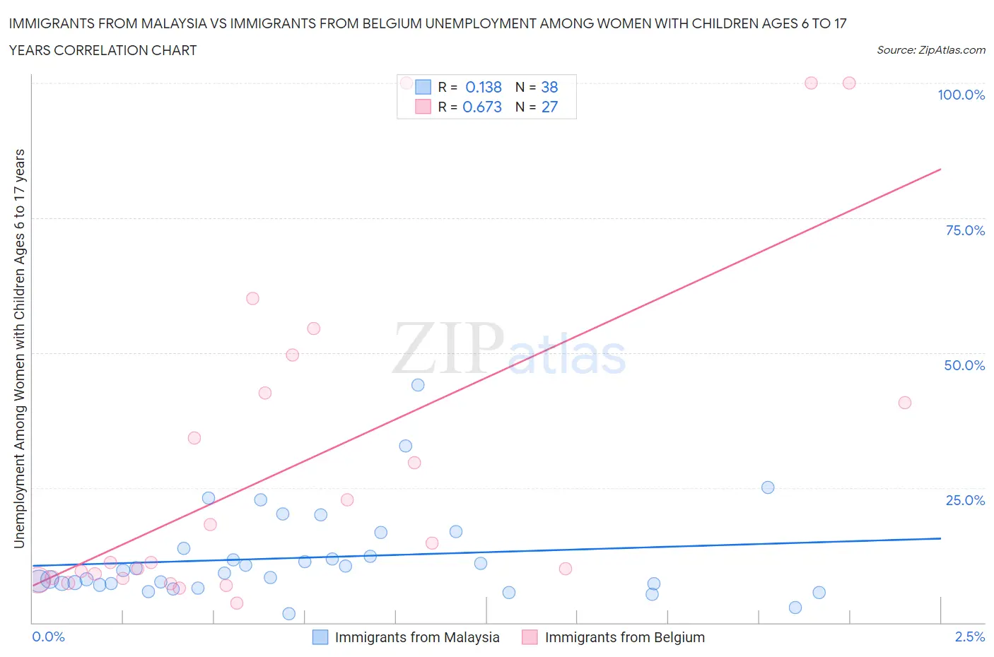 Immigrants from Malaysia vs Immigrants from Belgium Unemployment Among Women with Children Ages 6 to 17 years