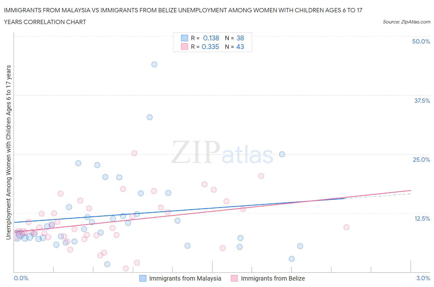 Immigrants from Malaysia vs Immigrants from Belize Unemployment Among Women with Children Ages 6 to 17 years