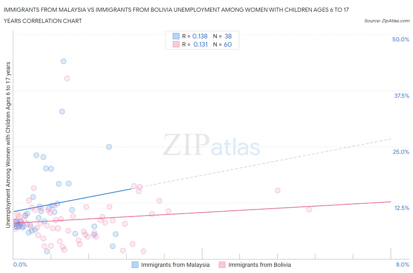 Immigrants from Malaysia vs Immigrants from Bolivia Unemployment Among Women with Children Ages 6 to 17 years
