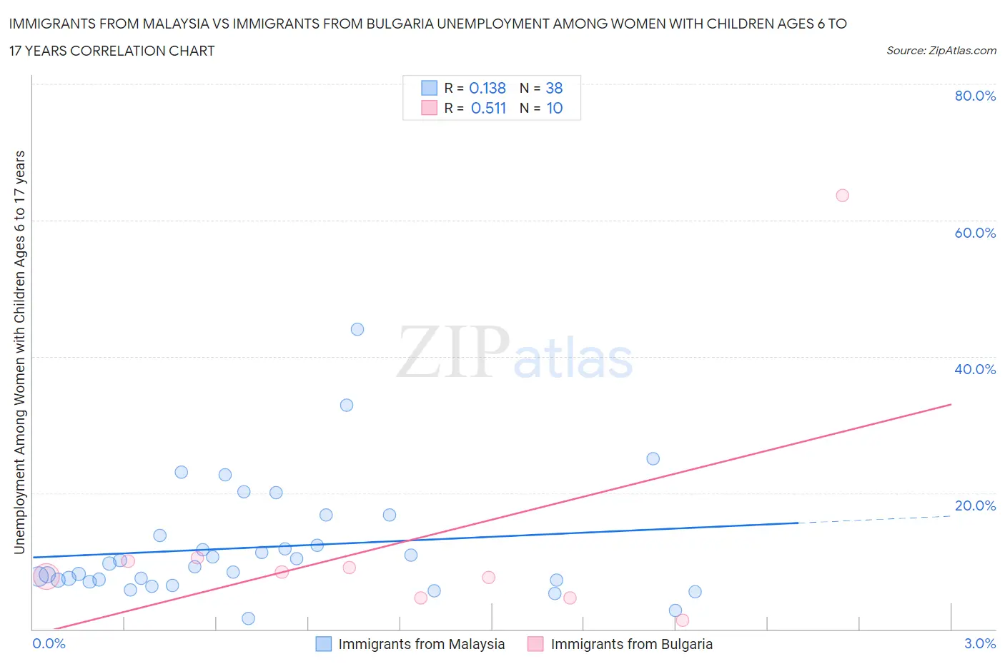 Immigrants from Malaysia vs Immigrants from Bulgaria Unemployment Among Women with Children Ages 6 to 17 years