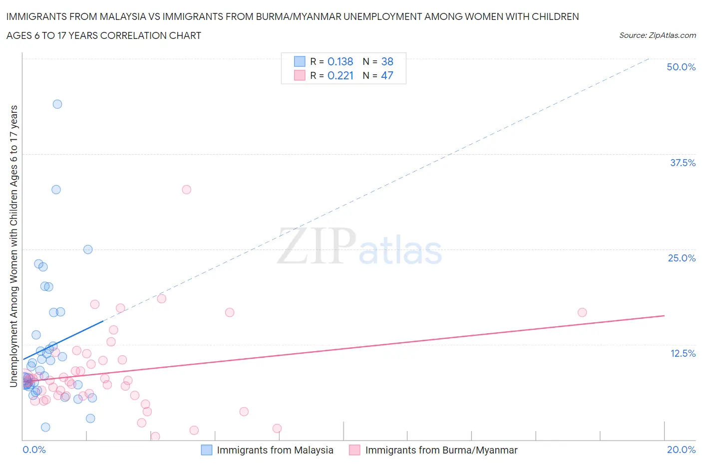 Immigrants from Malaysia vs Immigrants from Burma/Myanmar Unemployment Among Women with Children Ages 6 to 17 years