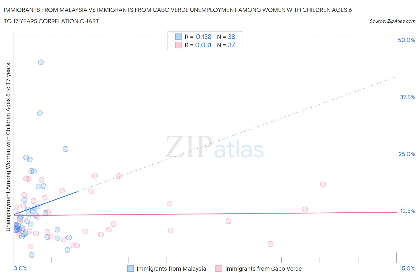 Immigrants from Malaysia vs Immigrants from Cabo Verde Unemployment Among Women with Children Ages 6 to 17 years