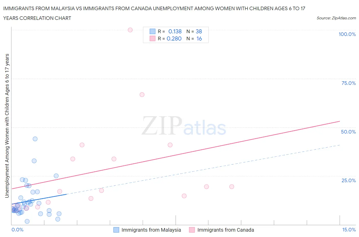Immigrants from Malaysia vs Immigrants from Canada Unemployment Among Women with Children Ages 6 to 17 years
