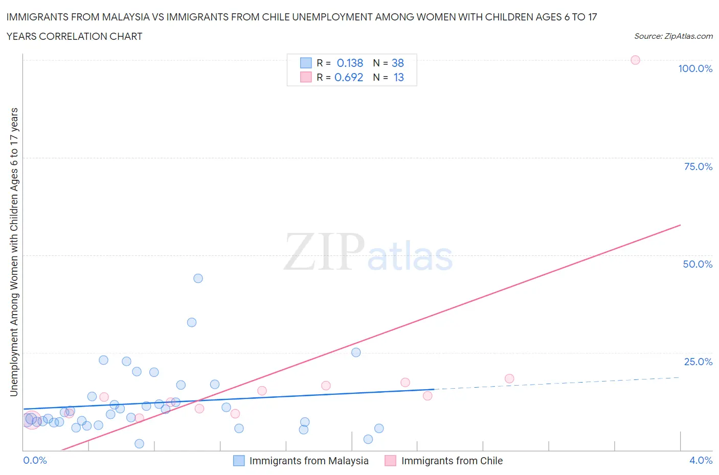 Immigrants from Malaysia vs Immigrants from Chile Unemployment Among Women with Children Ages 6 to 17 years