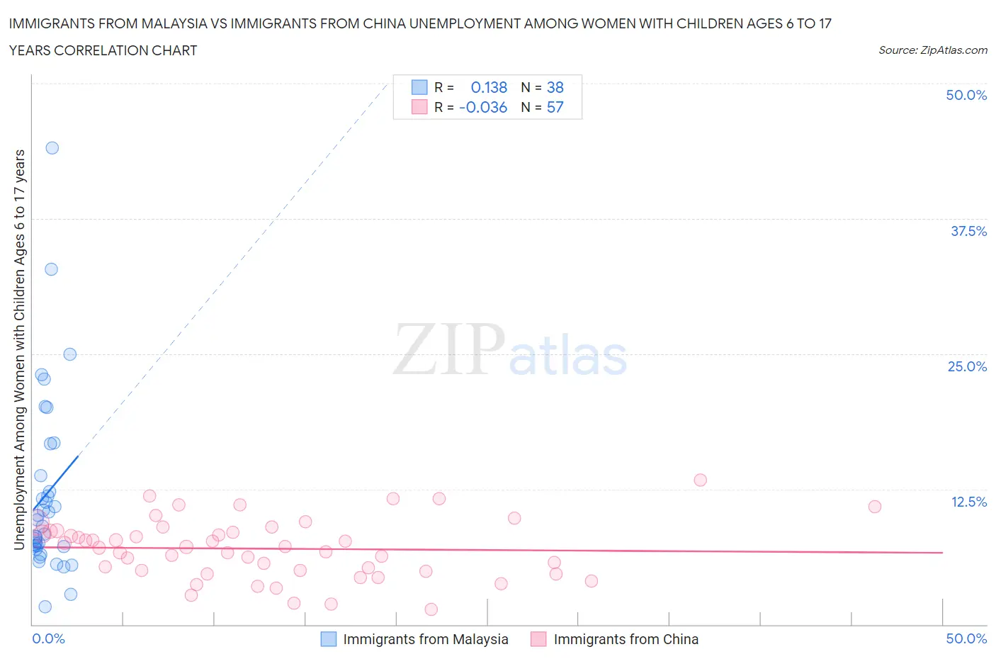 Immigrants from Malaysia vs Immigrants from China Unemployment Among Women with Children Ages 6 to 17 years