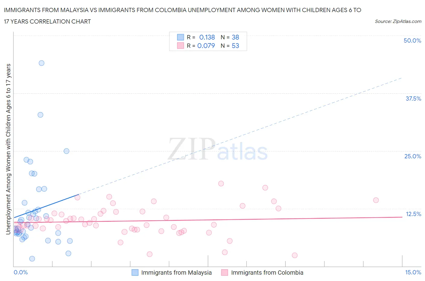 Immigrants from Malaysia vs Immigrants from Colombia Unemployment Among Women with Children Ages 6 to 17 years