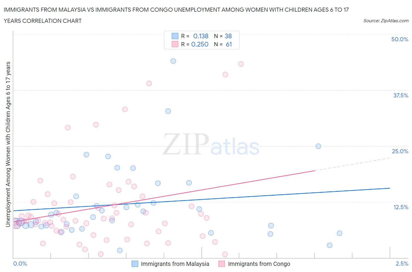 Immigrants from Malaysia vs Immigrants from Congo Unemployment Among Women with Children Ages 6 to 17 years