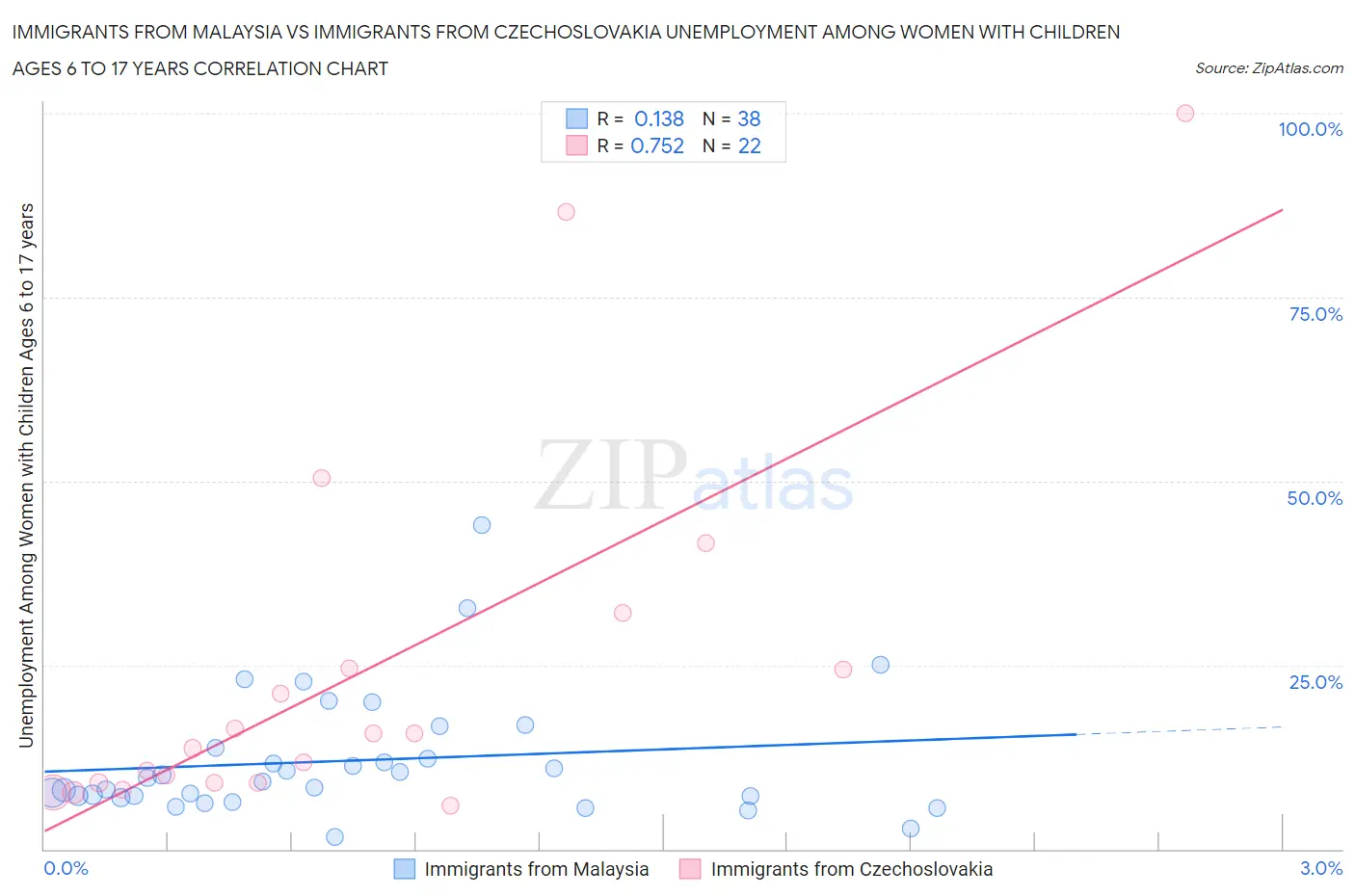 Immigrants from Malaysia vs Immigrants from Czechoslovakia Unemployment Among Women with Children Ages 6 to 17 years