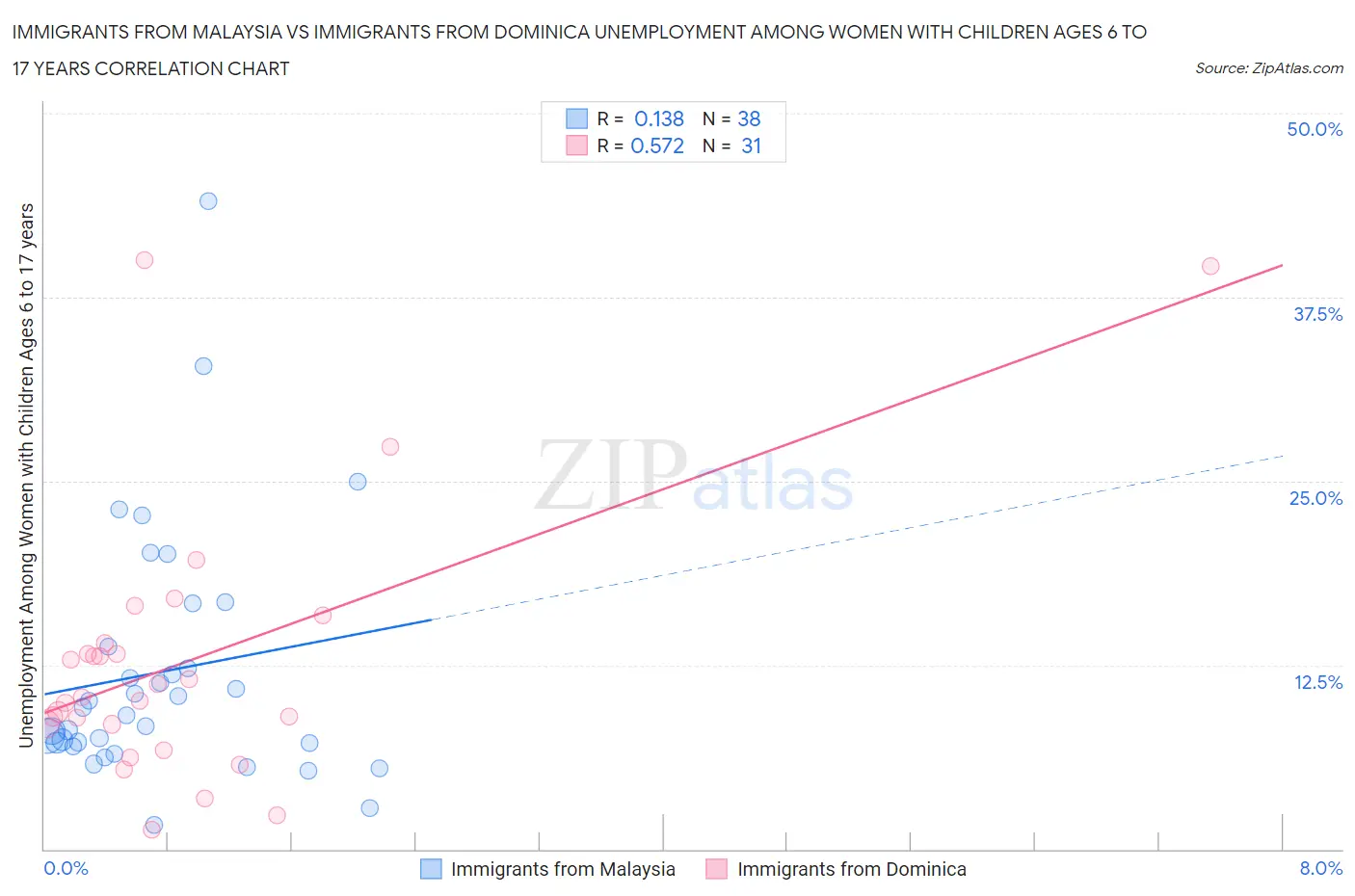Immigrants from Malaysia vs Immigrants from Dominica Unemployment Among Women with Children Ages 6 to 17 years