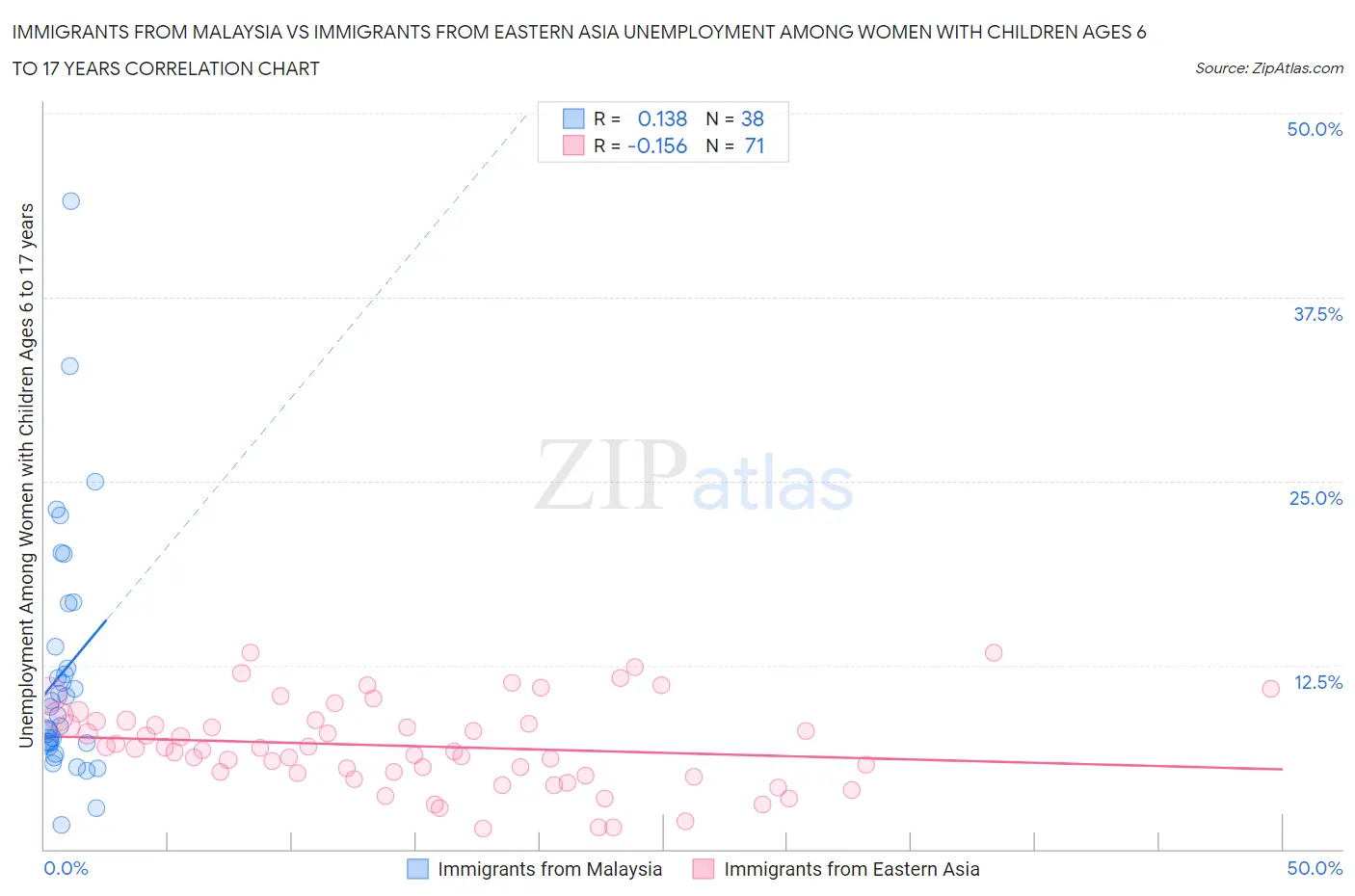 Immigrants from Malaysia vs Immigrants from Eastern Asia Unemployment Among Women with Children Ages 6 to 17 years