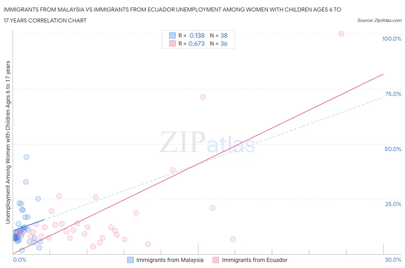 Immigrants from Malaysia vs Immigrants from Ecuador Unemployment Among Women with Children Ages 6 to 17 years
