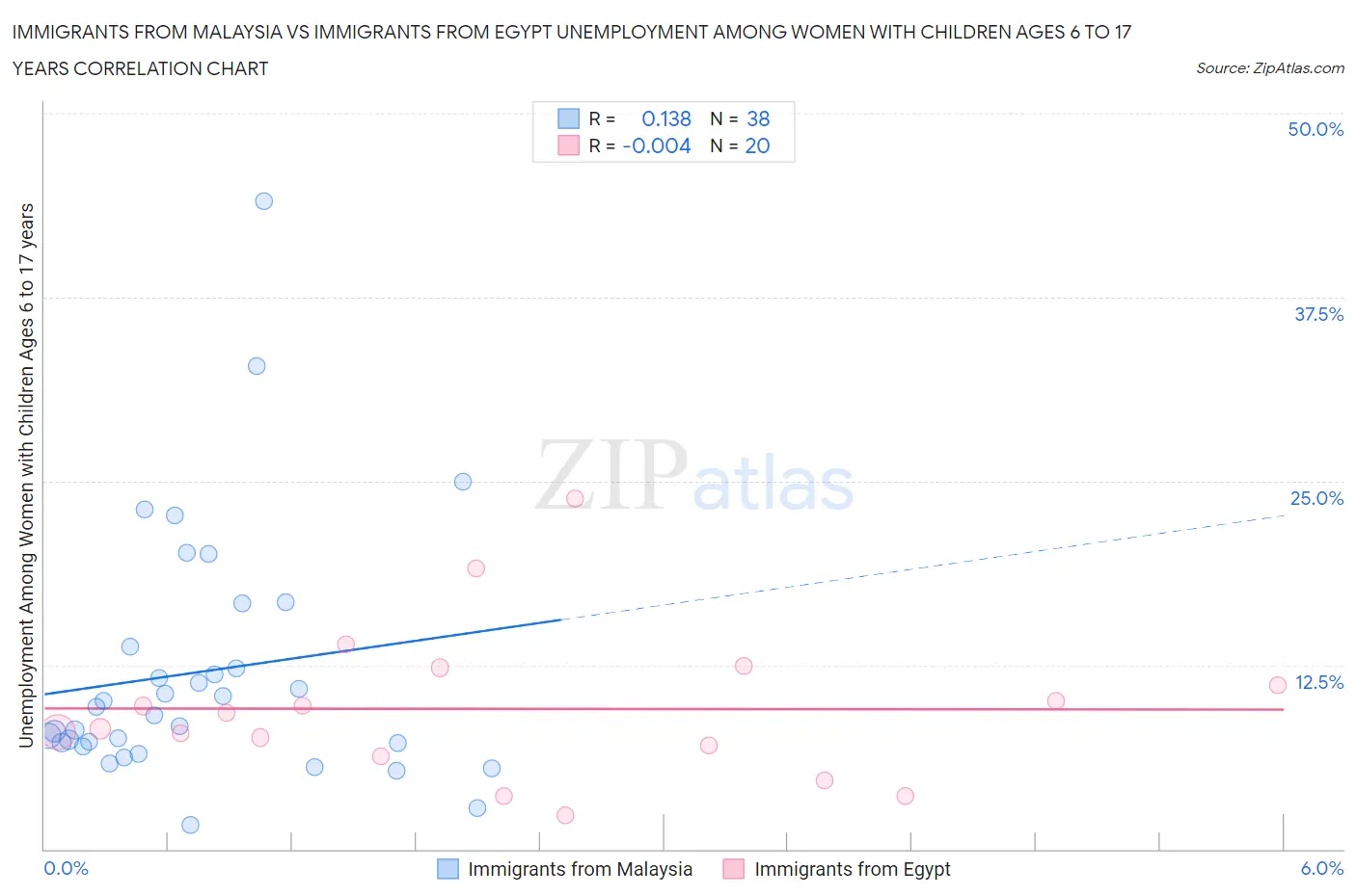Immigrants from Malaysia vs Immigrants from Egypt Unemployment Among Women with Children Ages 6 to 17 years