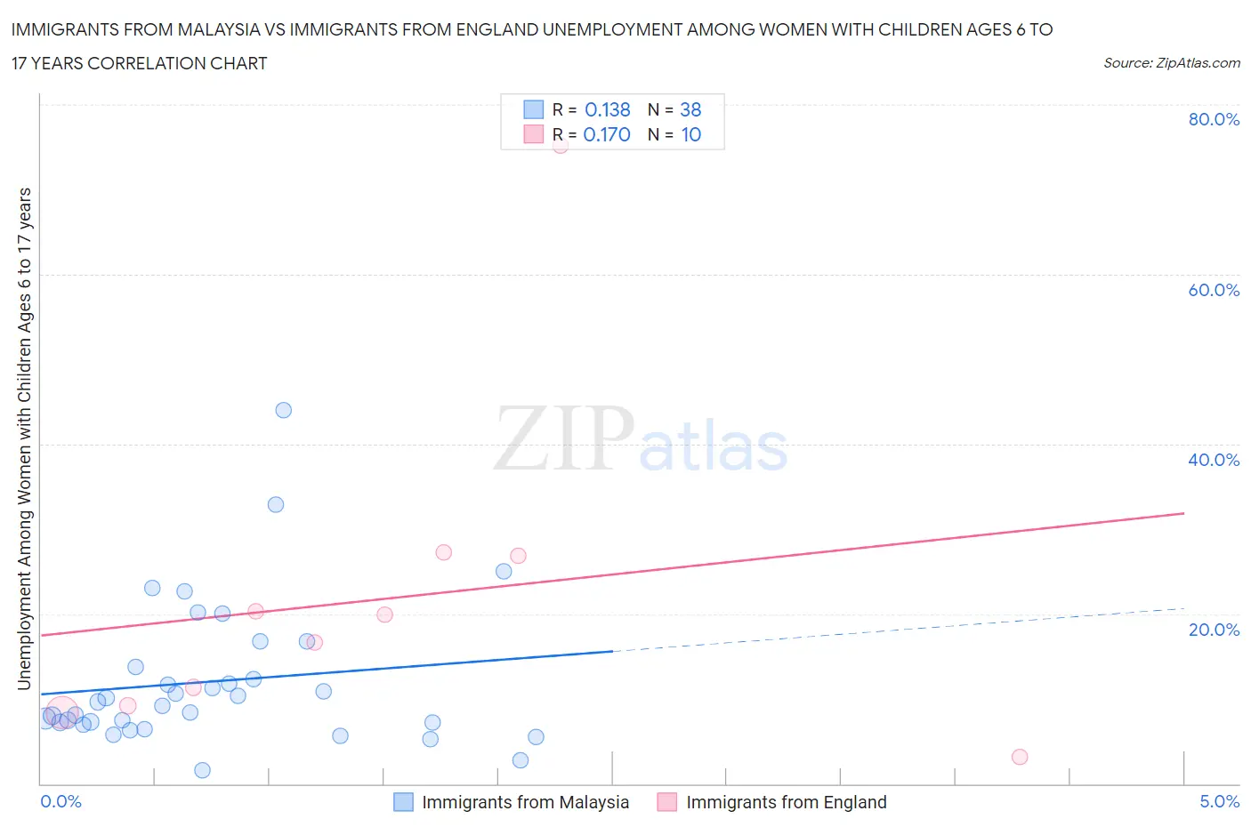 Immigrants from Malaysia vs Immigrants from England Unemployment Among Women with Children Ages 6 to 17 years