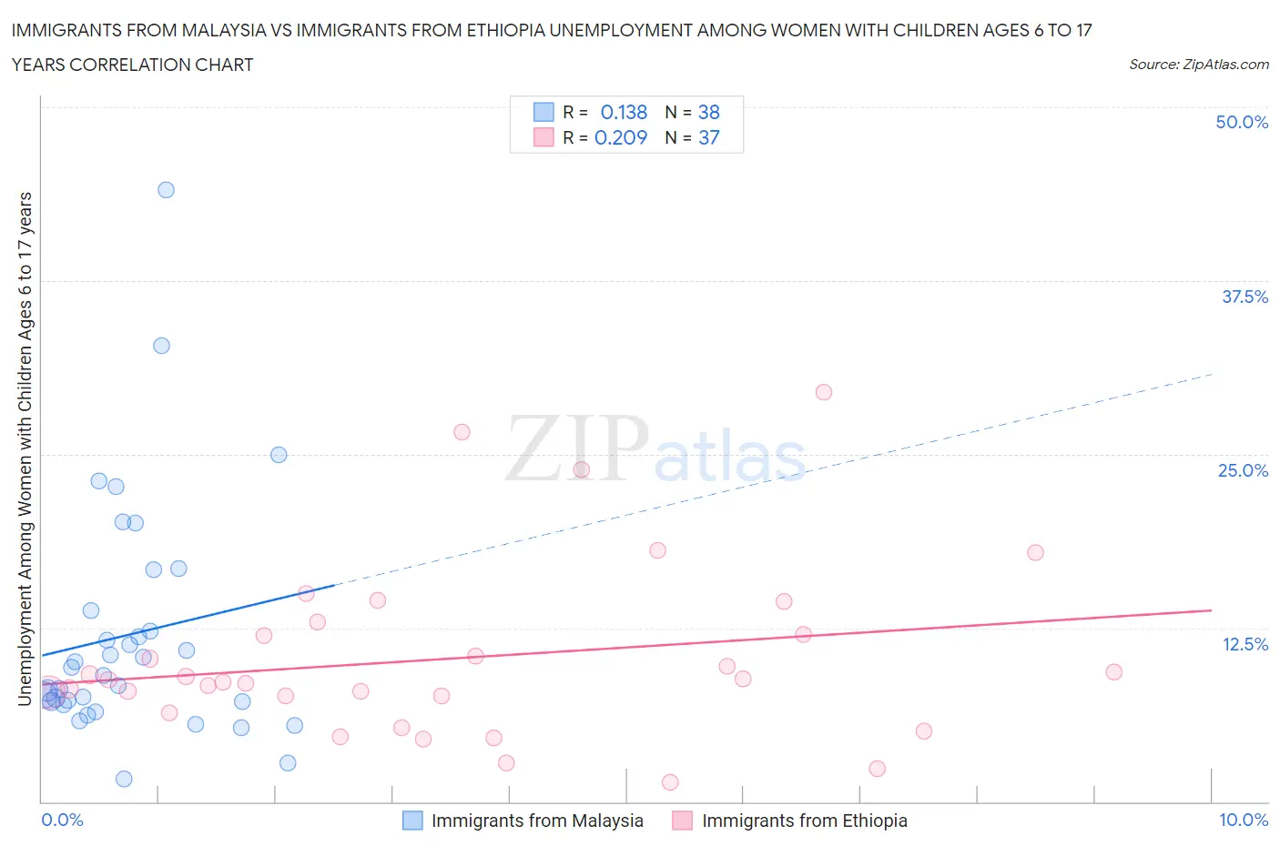 Immigrants from Malaysia vs Immigrants from Ethiopia Unemployment Among Women with Children Ages 6 to 17 years