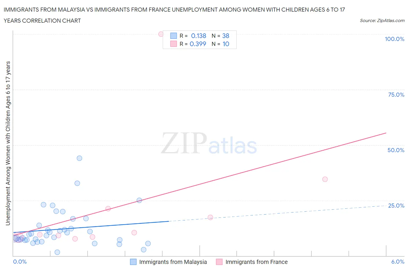 Immigrants from Malaysia vs Immigrants from France Unemployment Among Women with Children Ages 6 to 17 years