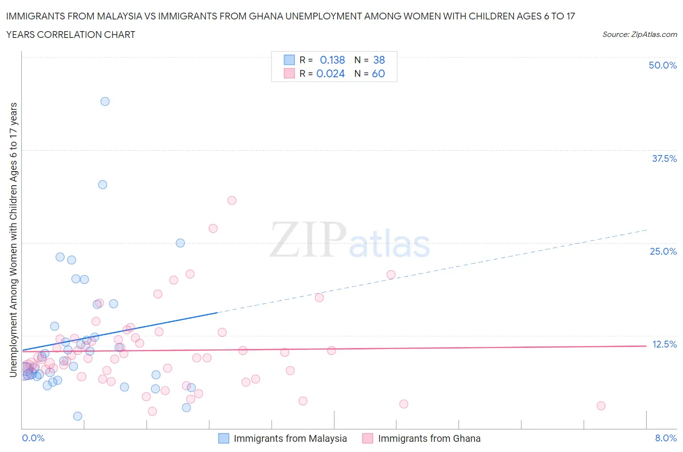 Immigrants from Malaysia vs Immigrants from Ghana Unemployment Among Women with Children Ages 6 to 17 years
