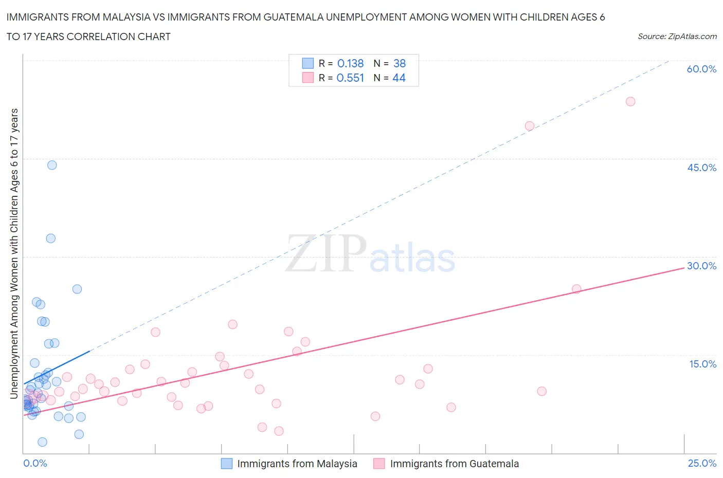 Immigrants from Malaysia vs Immigrants from Guatemala Unemployment Among Women with Children Ages 6 to 17 years