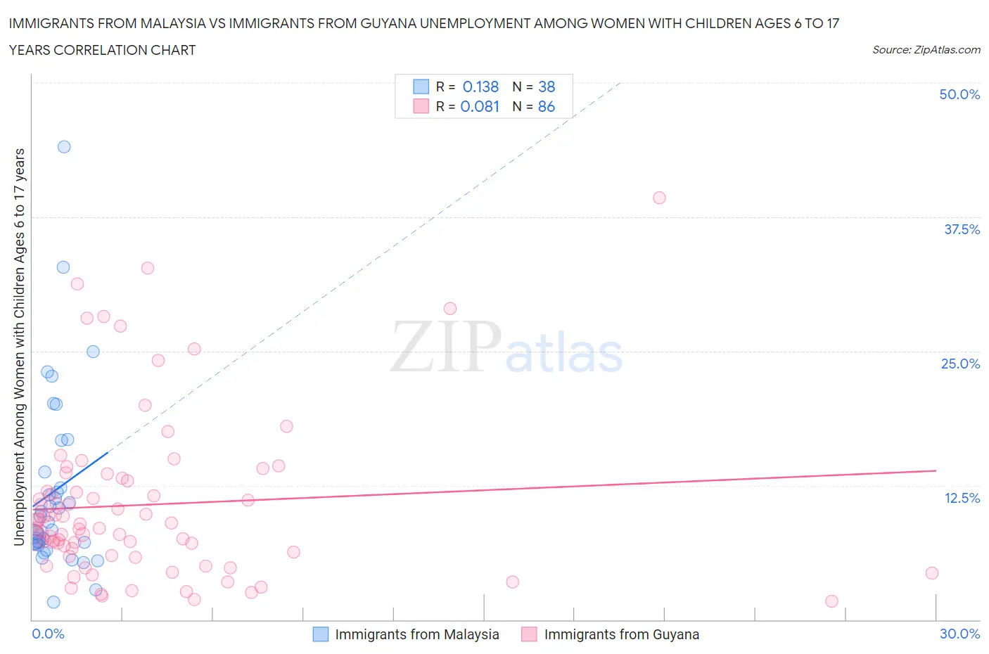 Immigrants from Malaysia vs Immigrants from Guyana Unemployment Among Women with Children Ages 6 to 17 years