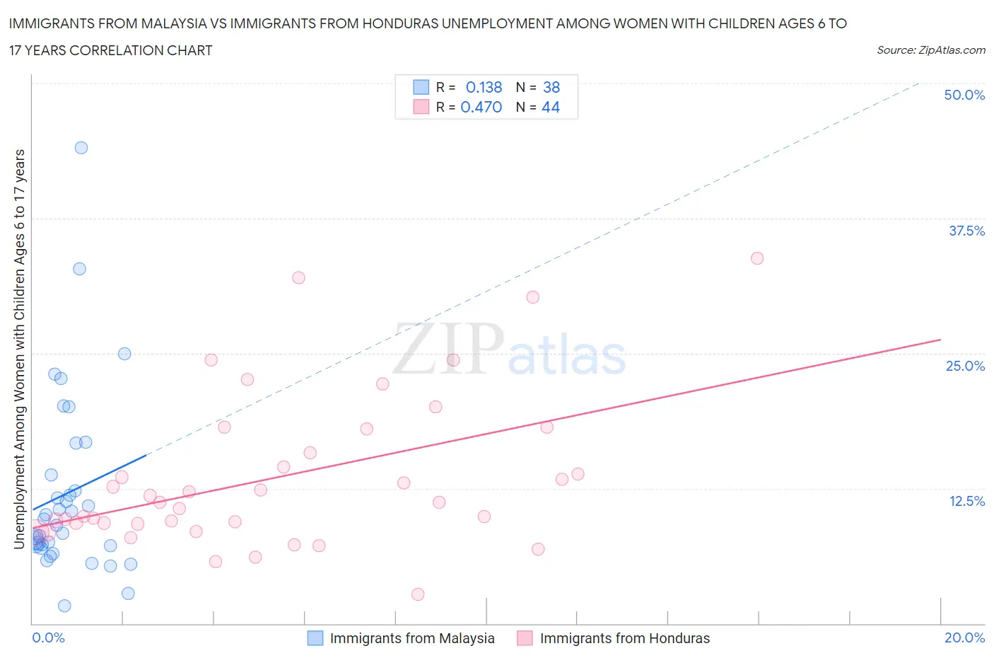 Immigrants from Malaysia vs Immigrants from Honduras Unemployment Among Women with Children Ages 6 to 17 years