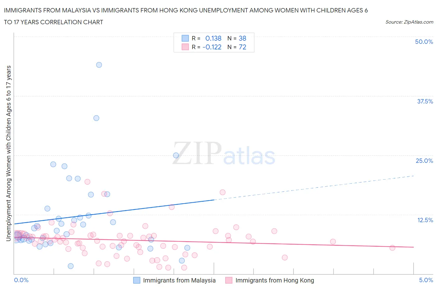 Immigrants from Malaysia vs Immigrants from Hong Kong Unemployment Among Women with Children Ages 6 to 17 years