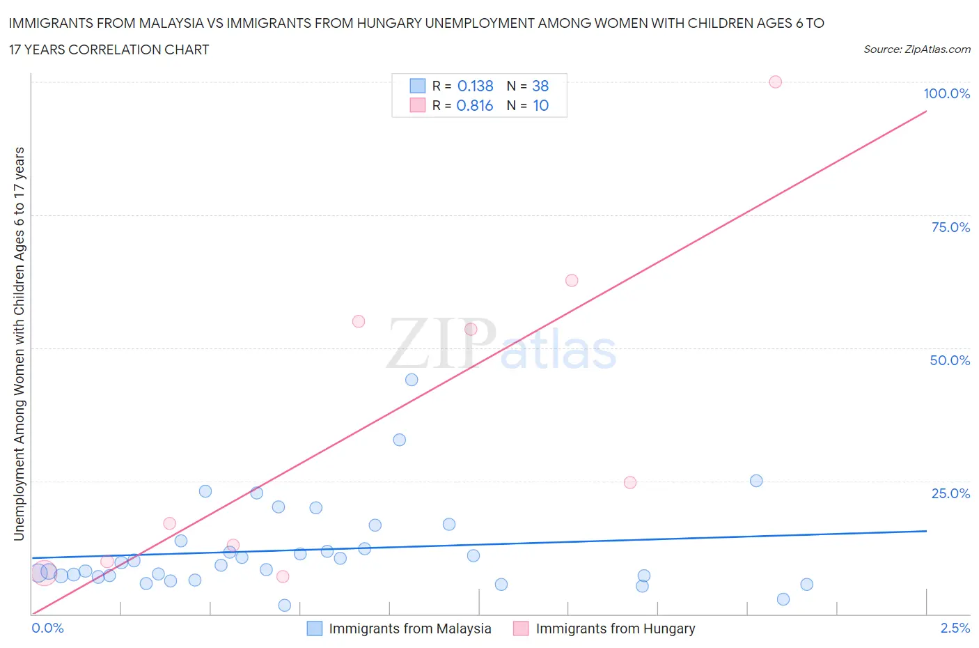 Immigrants from Malaysia vs Immigrants from Hungary Unemployment Among Women with Children Ages 6 to 17 years