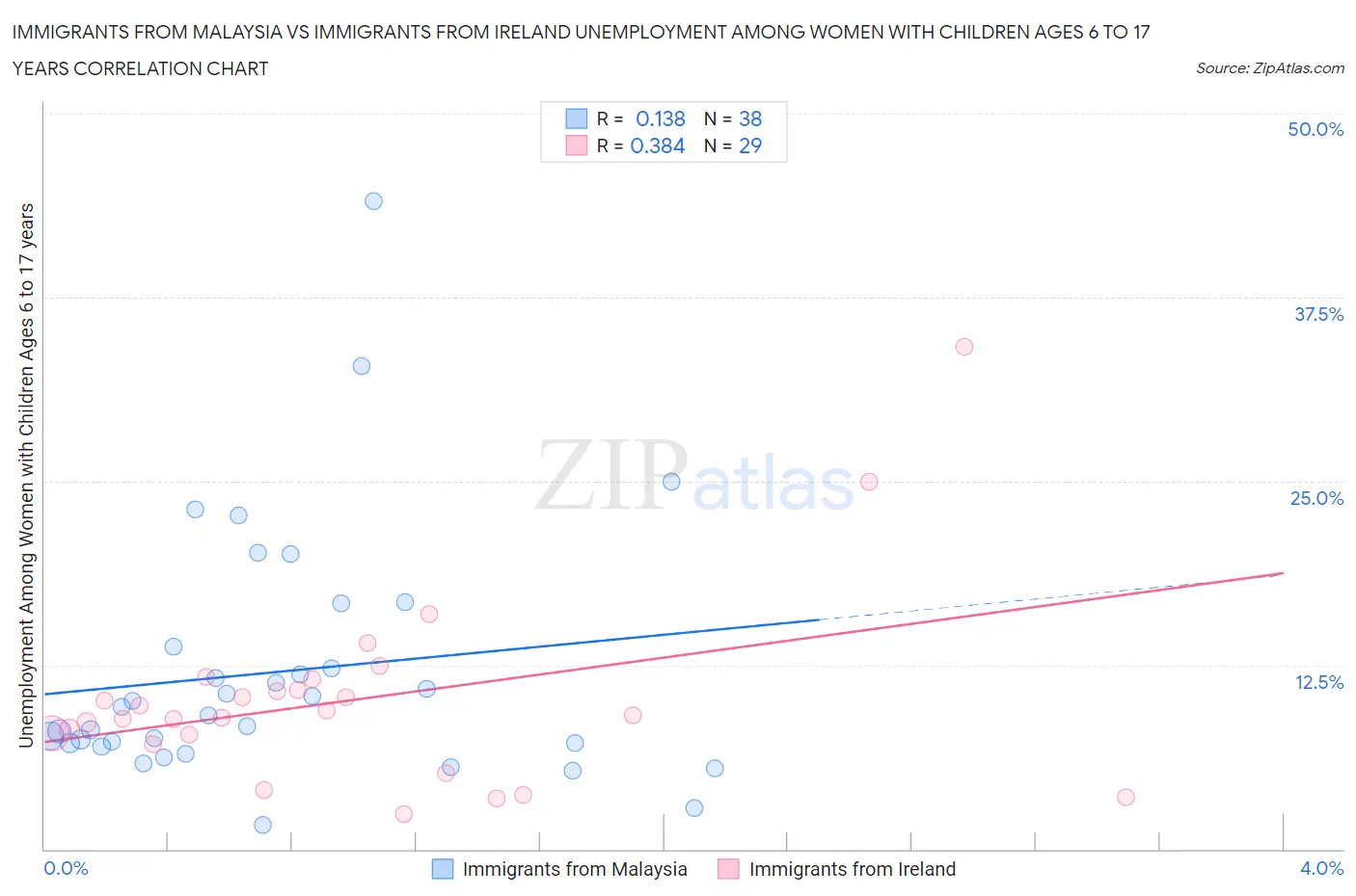 Immigrants from Malaysia vs Immigrants from Ireland Unemployment Among Women with Children Ages 6 to 17 years