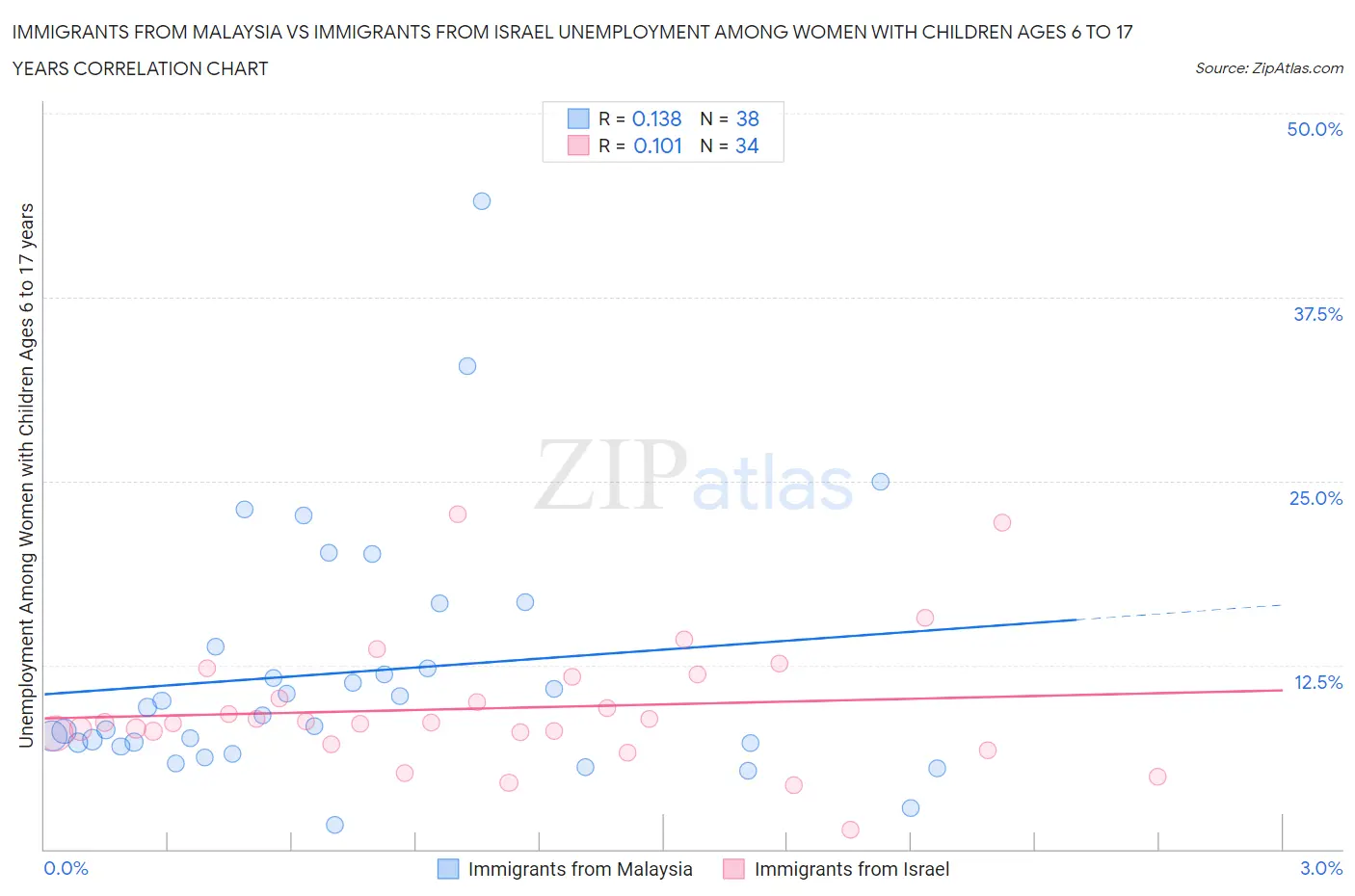 Immigrants from Malaysia vs Immigrants from Israel Unemployment Among Women with Children Ages 6 to 17 years